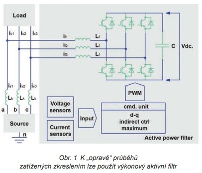 S elektronickými snímači napětí máte harmonické složky pod kontrolou